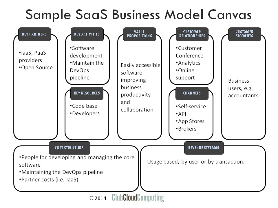 Business Model Canvas for SaaS Providers - Club Cloud Computing